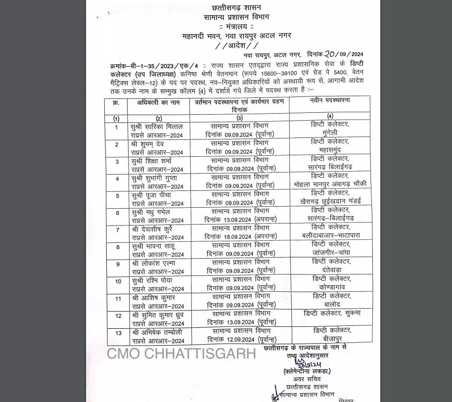 15 डिप्टी कलेक्टरों को मिली पोस्टिंग