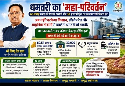 धमतरी का ‘महा-परिवर्तन’: 60 करोड़ रुपए की रिकॉर्ड खरीदी और 30 हजार मीट्रिक टन का नया ‘लॉजिस्टिक्स हब’