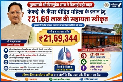 मुख्यमंत्री विष्णुदेव साय ने कैंसर पीड़ित महिला के उपचार हेतु स्वीकृत की 21.69 लाख रुपये की सहायता