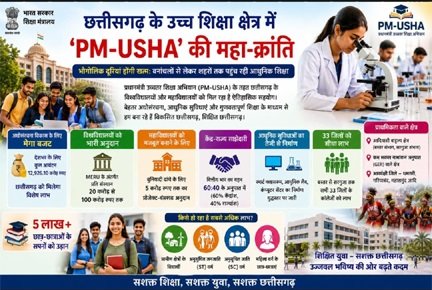 छत्तीसगढ़ के उच्च शिक्षा क्षेत्र में ‘PM-USHA’ की महा-क्रांति