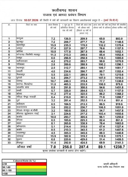 छत्तीसगढ़ में मानसून की रफ़्तार: सारंगढ़-बिलाईगढ़ में रिकॉर्ड तोड़ वर्षा