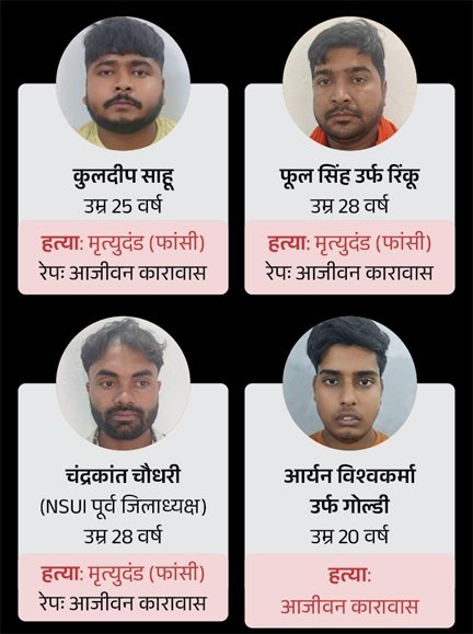 डबल मर्डर-रेप केस में कोर्ट का सख्त फैसला